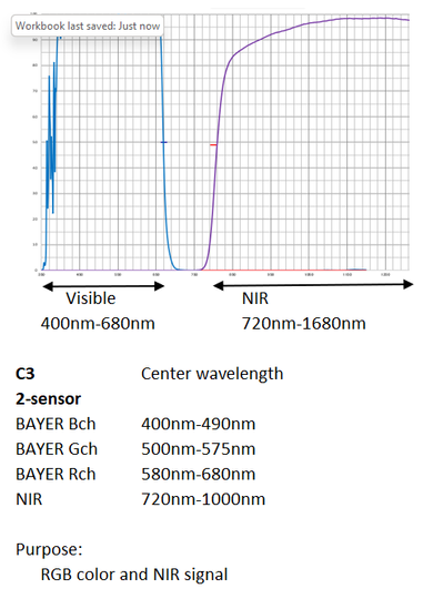 Model C3; Broadband Spectrum Imaging