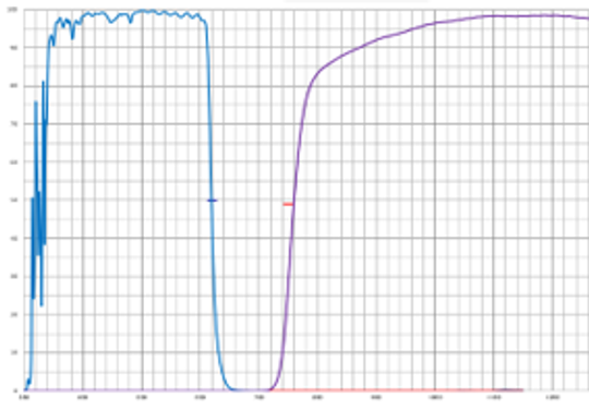 Model C4; High dynamic range sensor