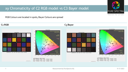 XY Chromaticity difference between BAYER Based RGB and multispectra RGB camera