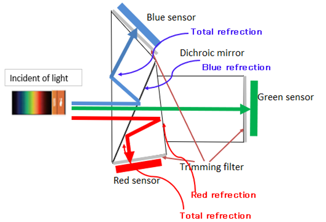 220px-Dichroic-prism with explanation of reflection.png